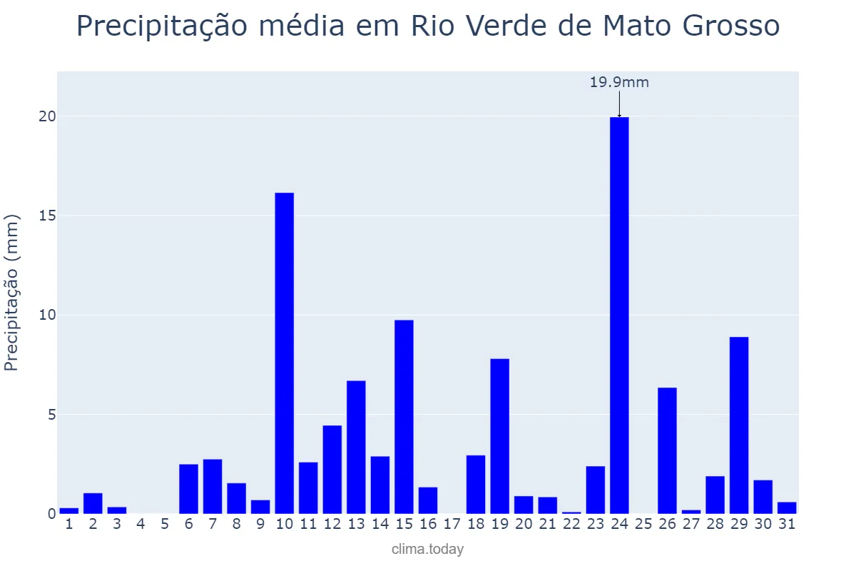 Precipitação em outubro em Rio Verde de Mato Grosso, MS, BR