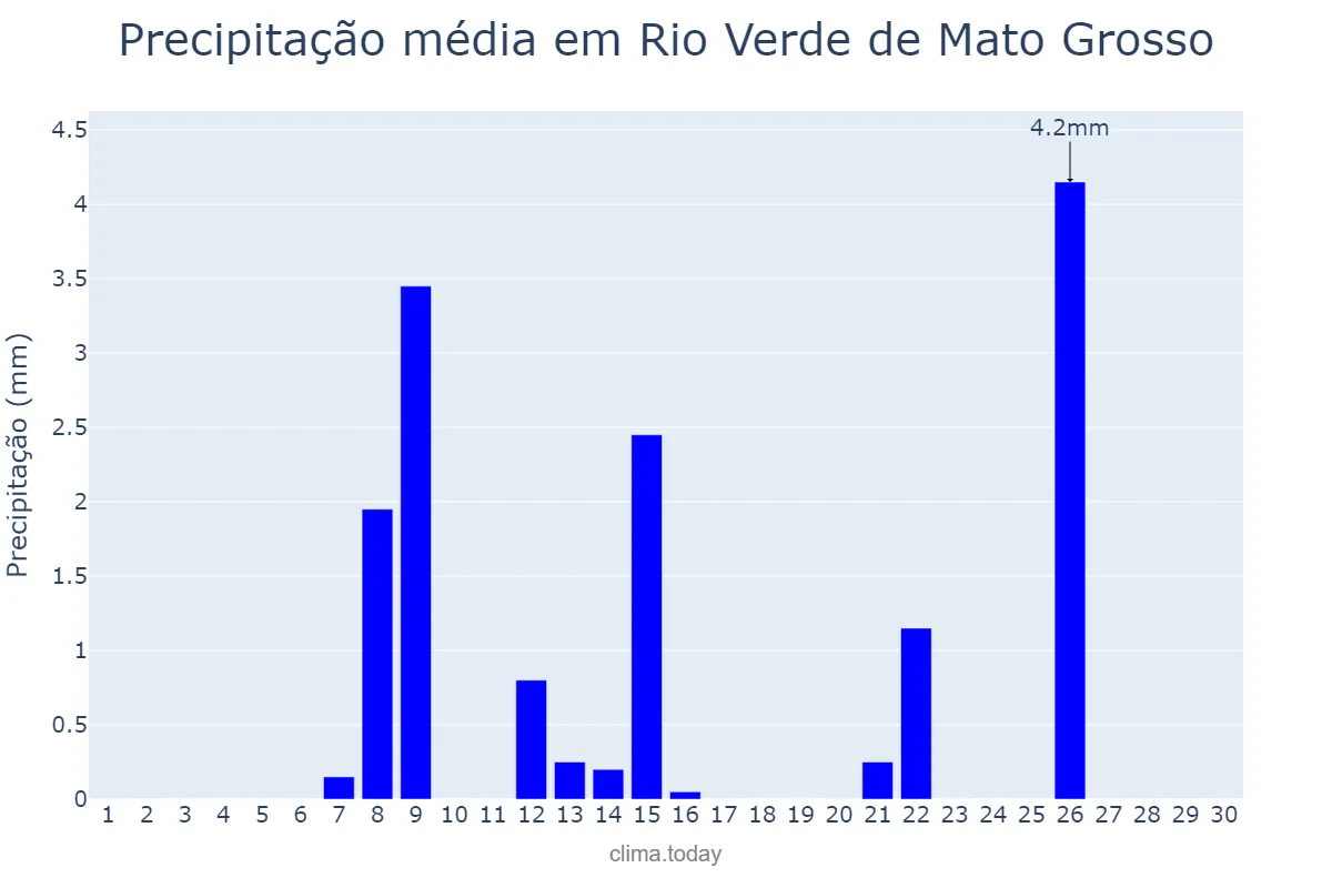 Precipitação em setembro em Rio Verde de Mato Grosso, MS, BR