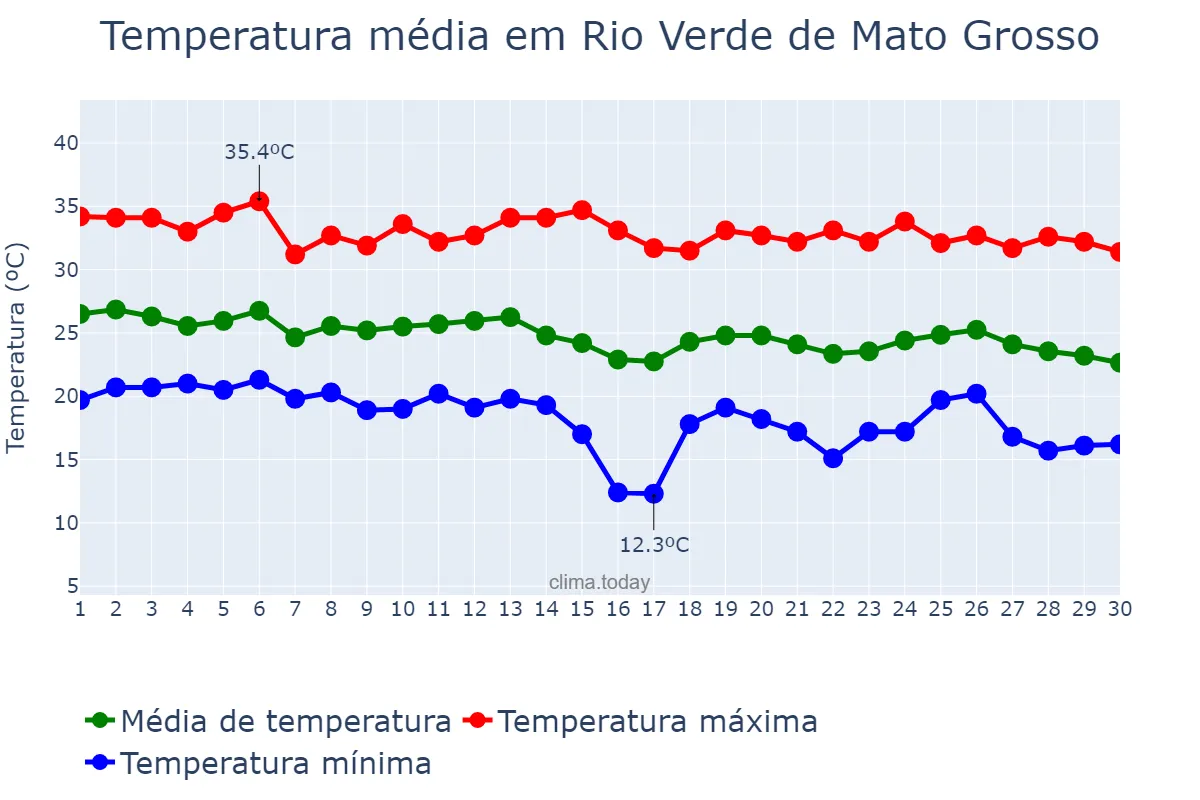 Temperatura em abril em Rio Verde de Mato Grosso, MS, BR