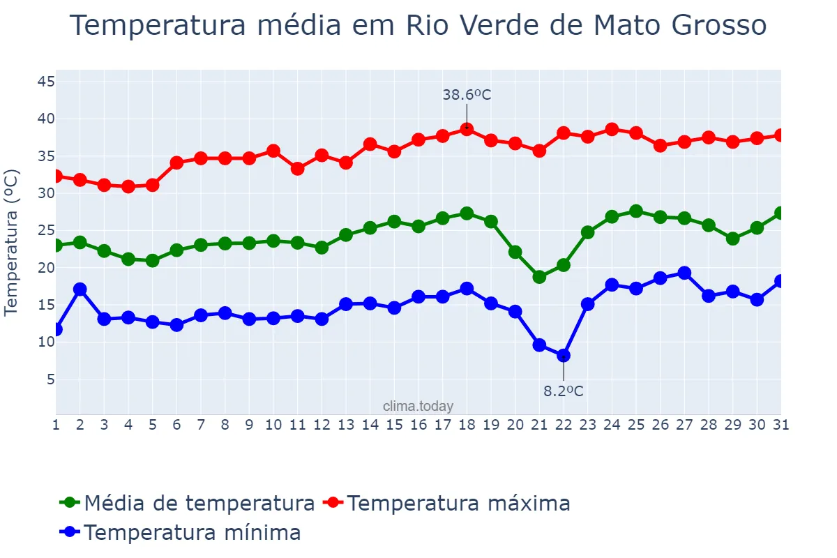 Temperatura em agosto em Rio Verde de Mato Grosso, MS, BR