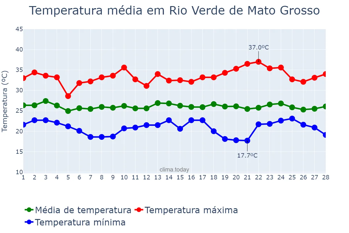 Temperatura em fevereiro em Rio Verde de Mato Grosso, MS, BR