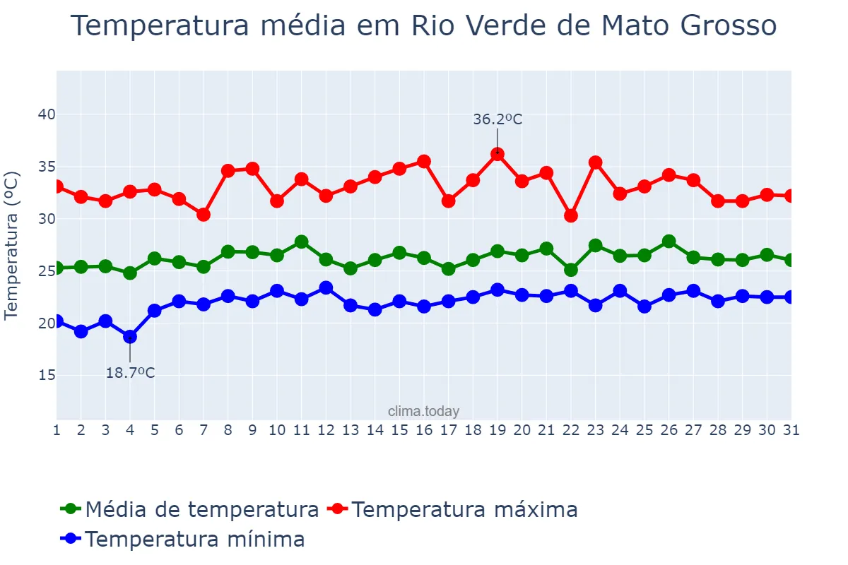 Temperatura em janeiro em Rio Verde de Mato Grosso, MS, BR