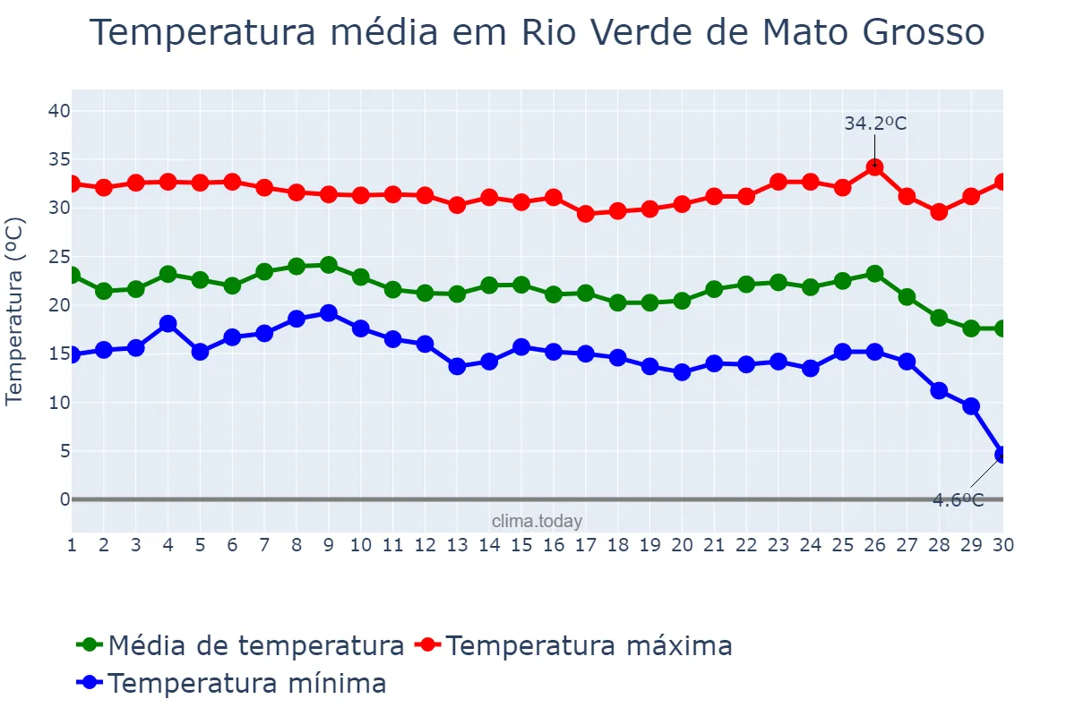 Temperatura em junho em Rio Verde de Mato Grosso, MS, BR