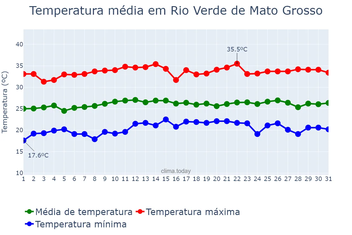 Temperatura em marco em Rio Verde de Mato Grosso, MS, BR