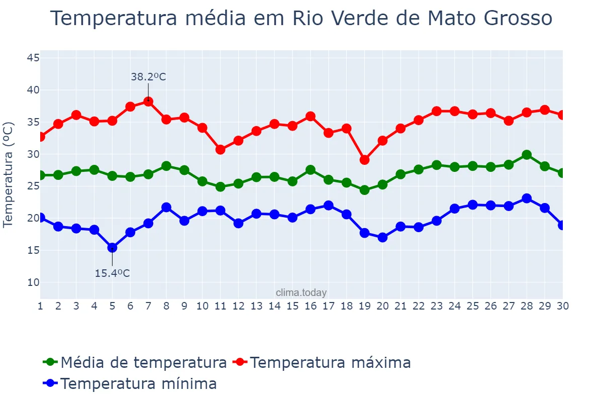 Temperatura em novembro em Rio Verde de Mato Grosso, MS, BR