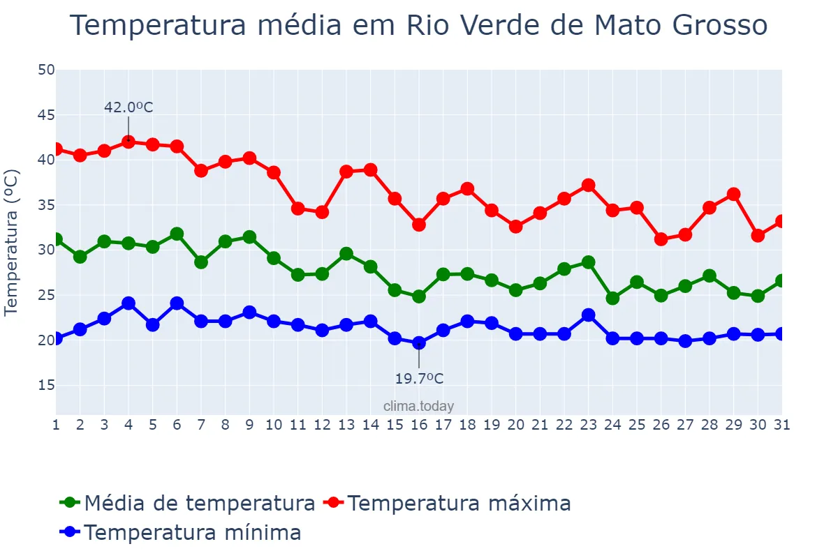 Temperatura em outubro em Rio Verde de Mato Grosso, MS, BR