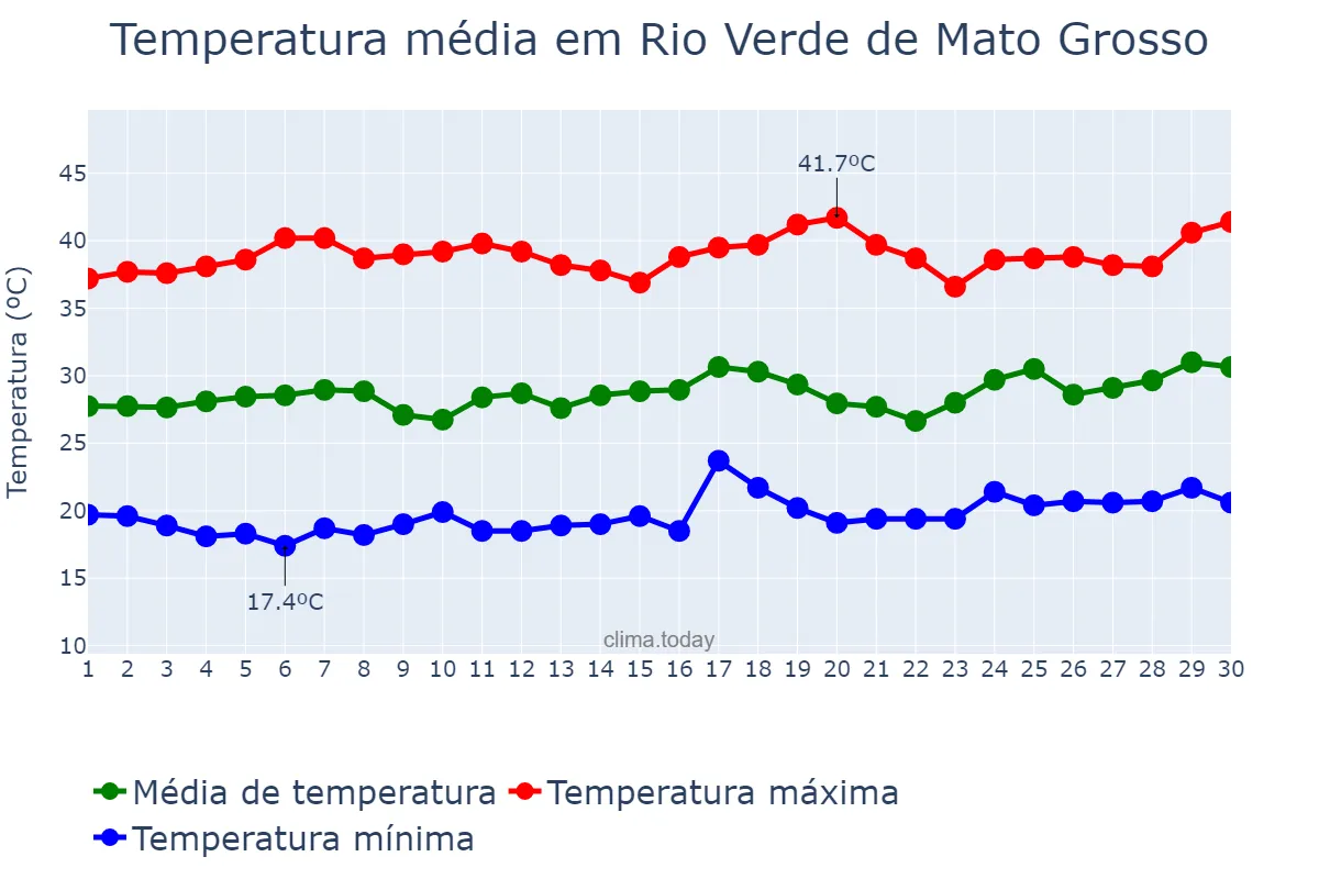 Temperatura em setembro em Rio Verde de Mato Grosso, MS, BR