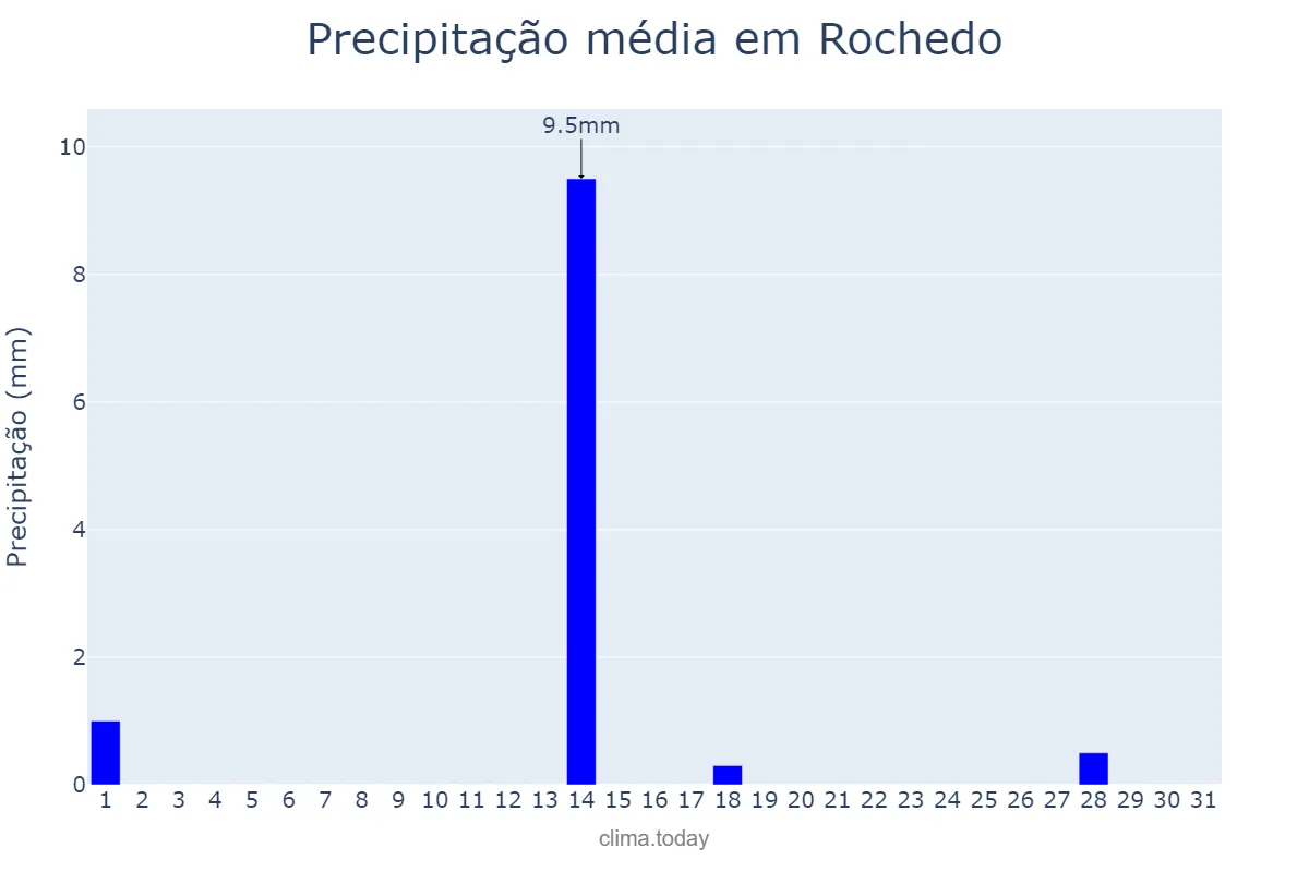Precipitação em julho em Rochedo, MS, BR
