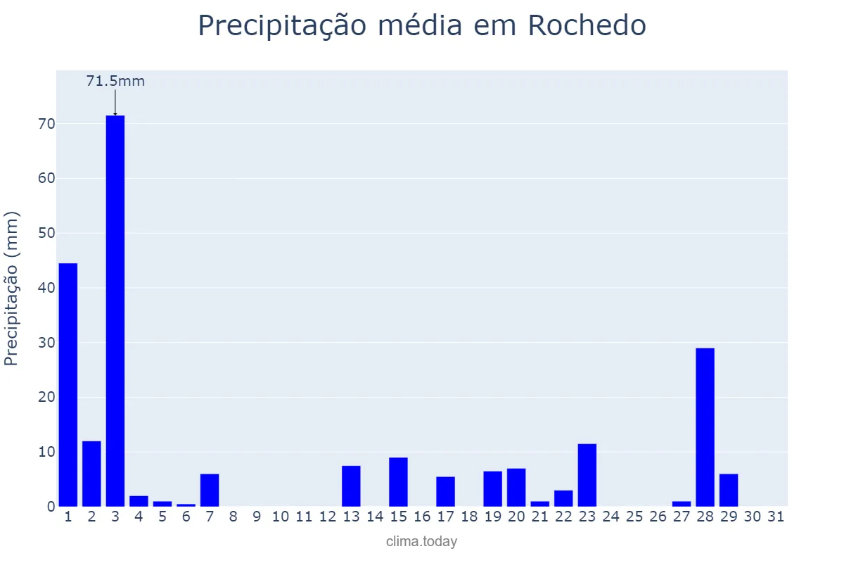 Precipitação em marco em Rochedo, MS, BR