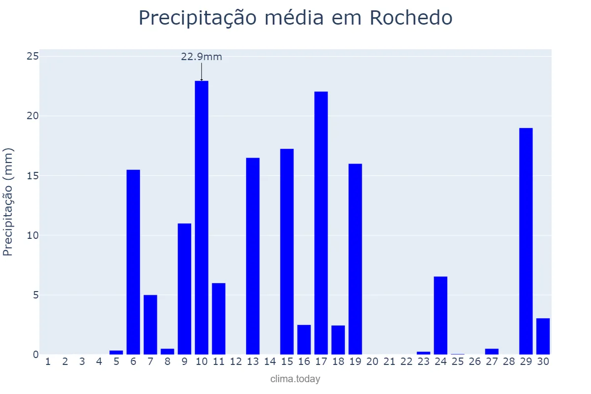 Precipitação em novembro em Rochedo, MS, BR