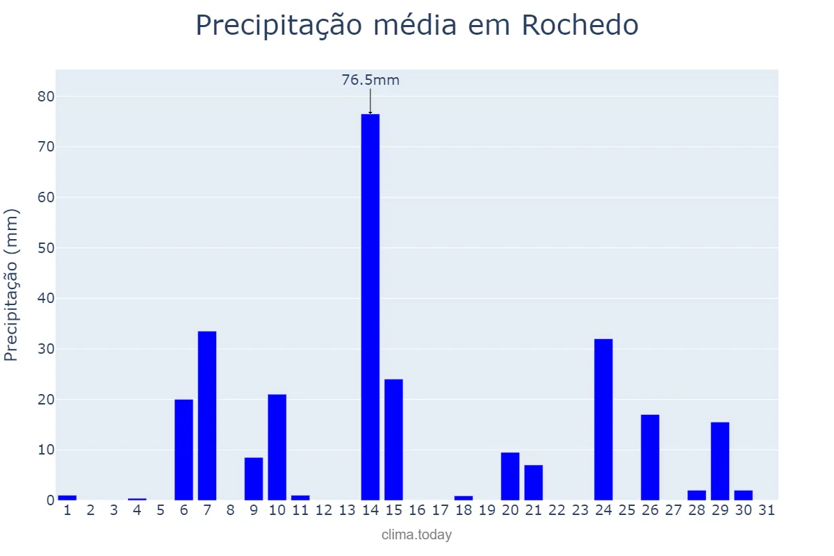 Precipitação em outubro em Rochedo, MS, BR