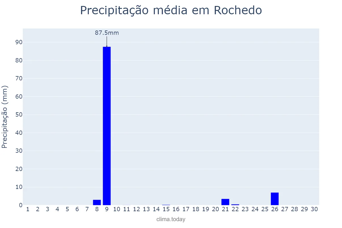 Precipitação em setembro em Rochedo, MS, BR