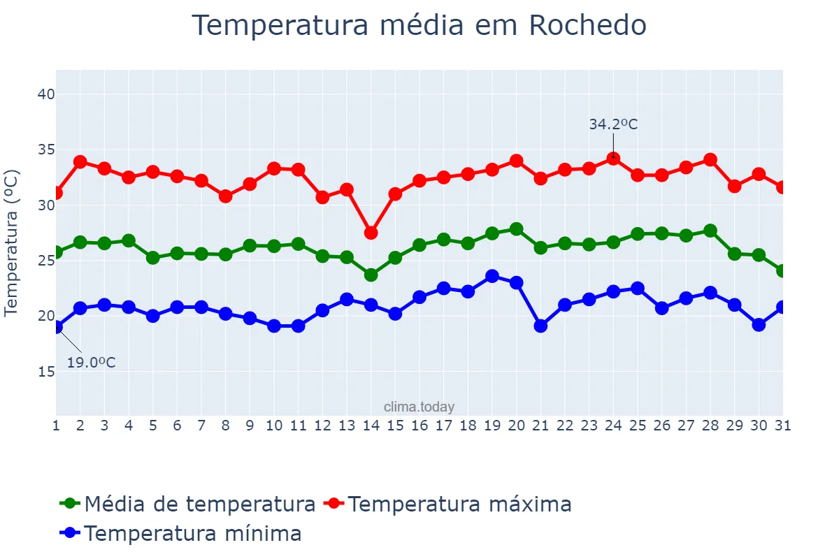 Temperatura em dezembro em Rochedo, MS, BR