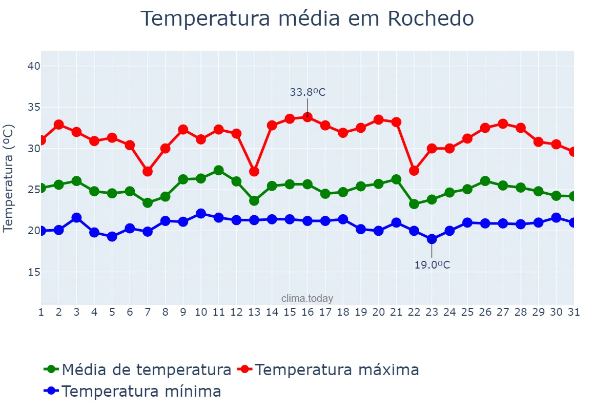 Temperatura em janeiro em Rochedo, MS, BR