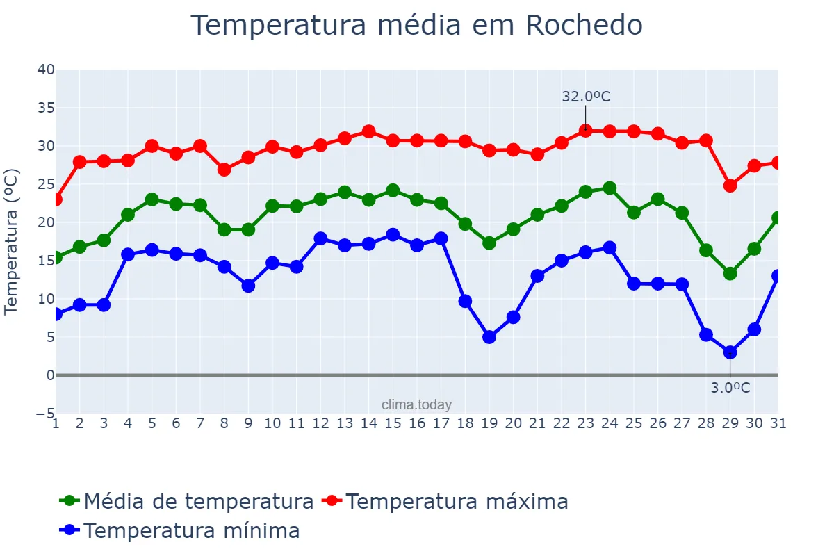 Temperatura em julho em Rochedo, MS, BR