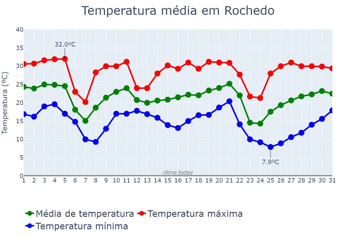 Temperatura em maio em Rochedo, MS, BR