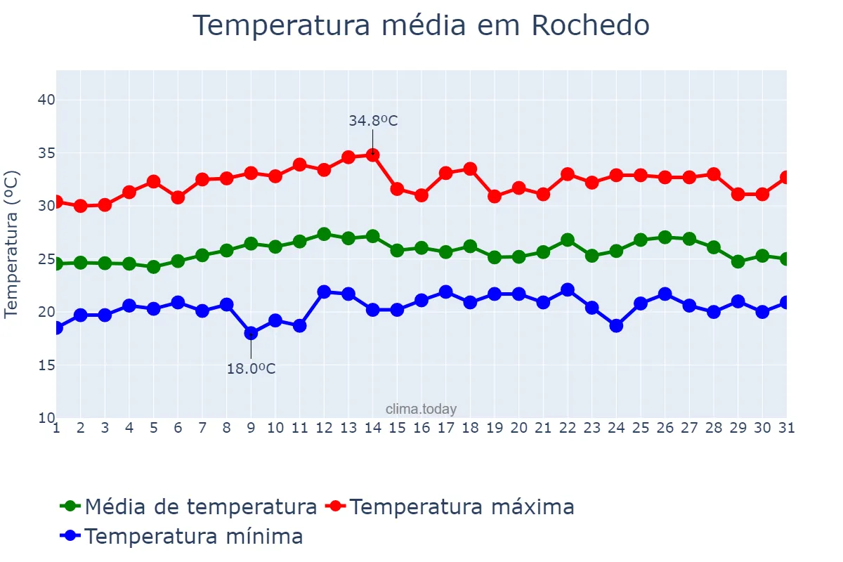 Temperatura em marco em Rochedo, MS, BR