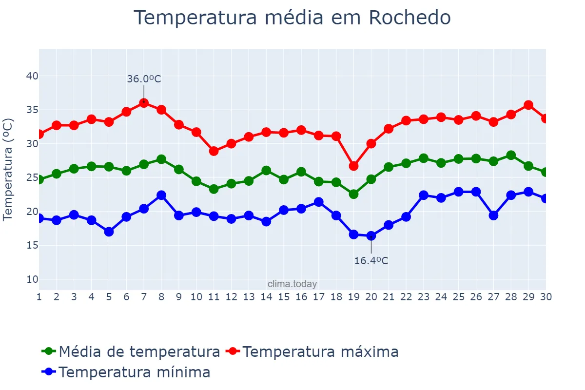 Temperatura em novembro em Rochedo, MS, BR