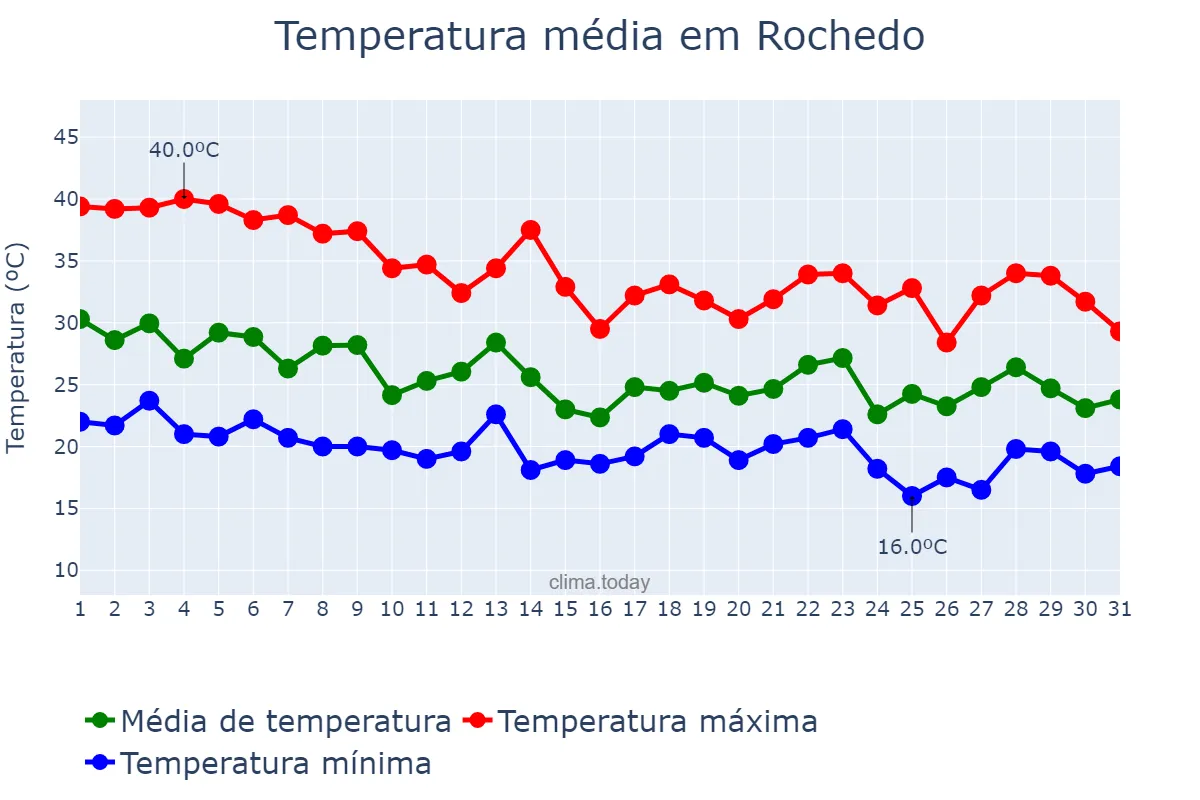 Temperatura em outubro em Rochedo, MS, BR