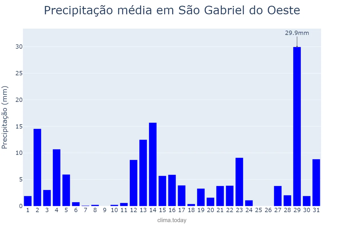 Precipitação em dezembro em São Gabriel do Oeste, MS, BR