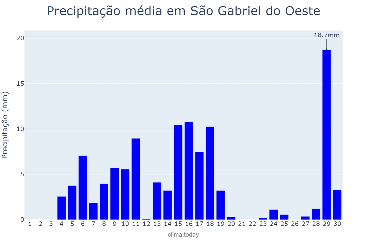 Precipitação em novembro em São Gabriel do Oeste, MS, BR