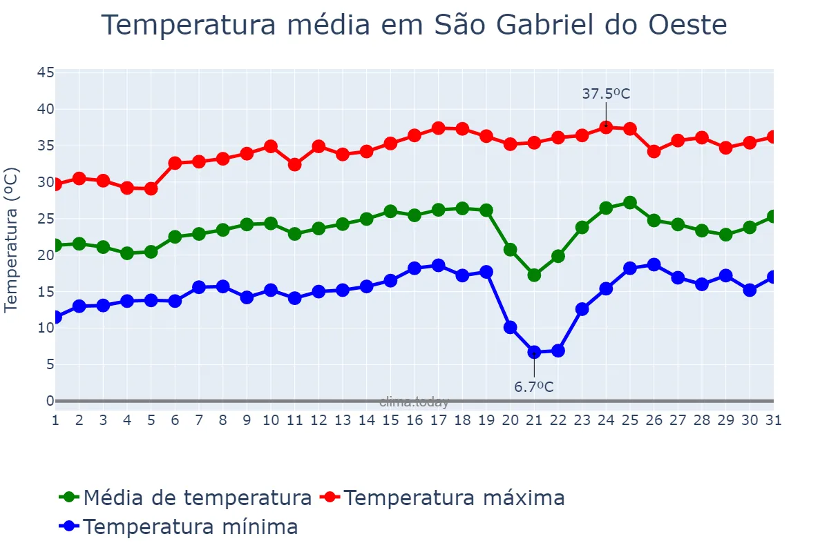 Temperatura em agosto em São Gabriel do Oeste, MS, BR