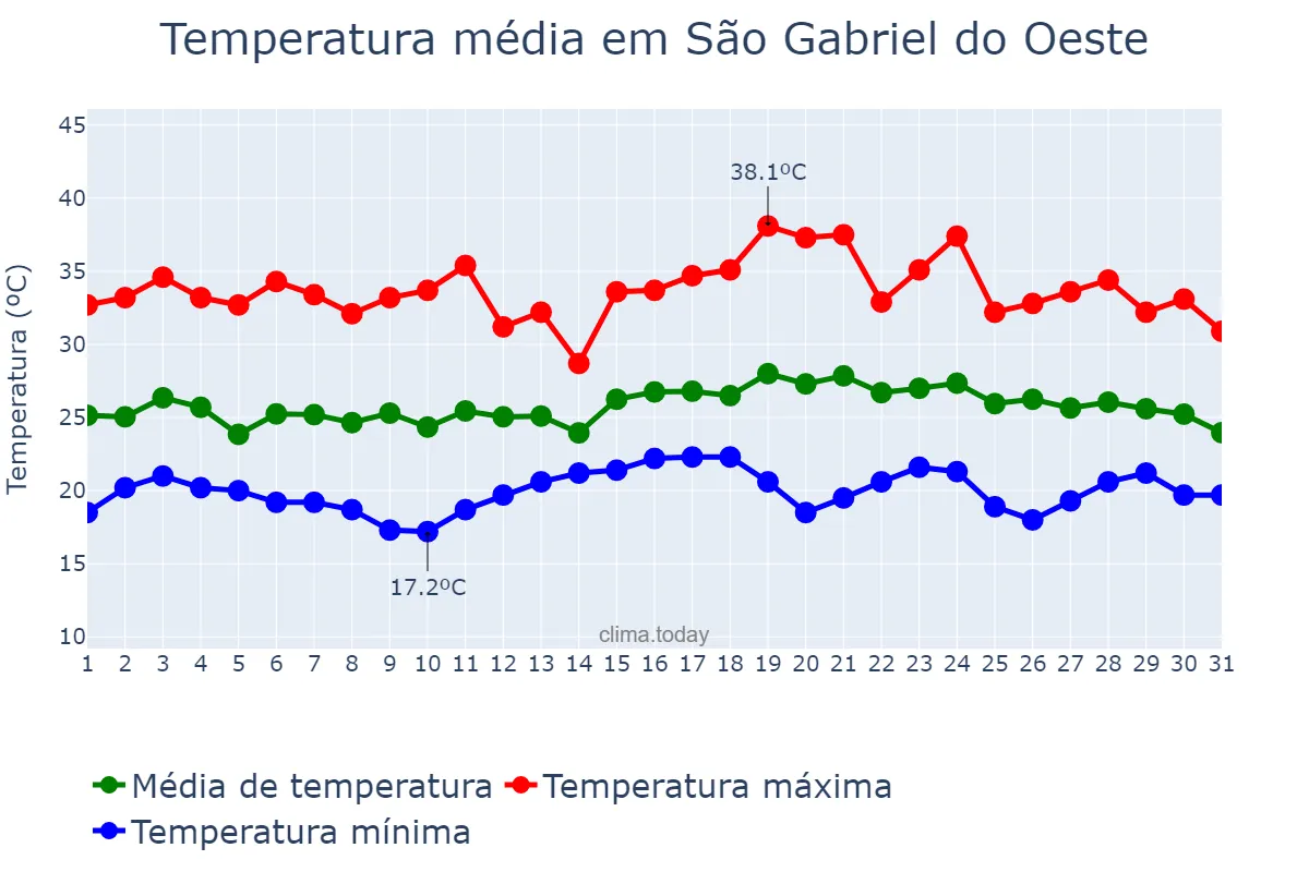 Temperatura em dezembro em São Gabriel do Oeste, MS, BR