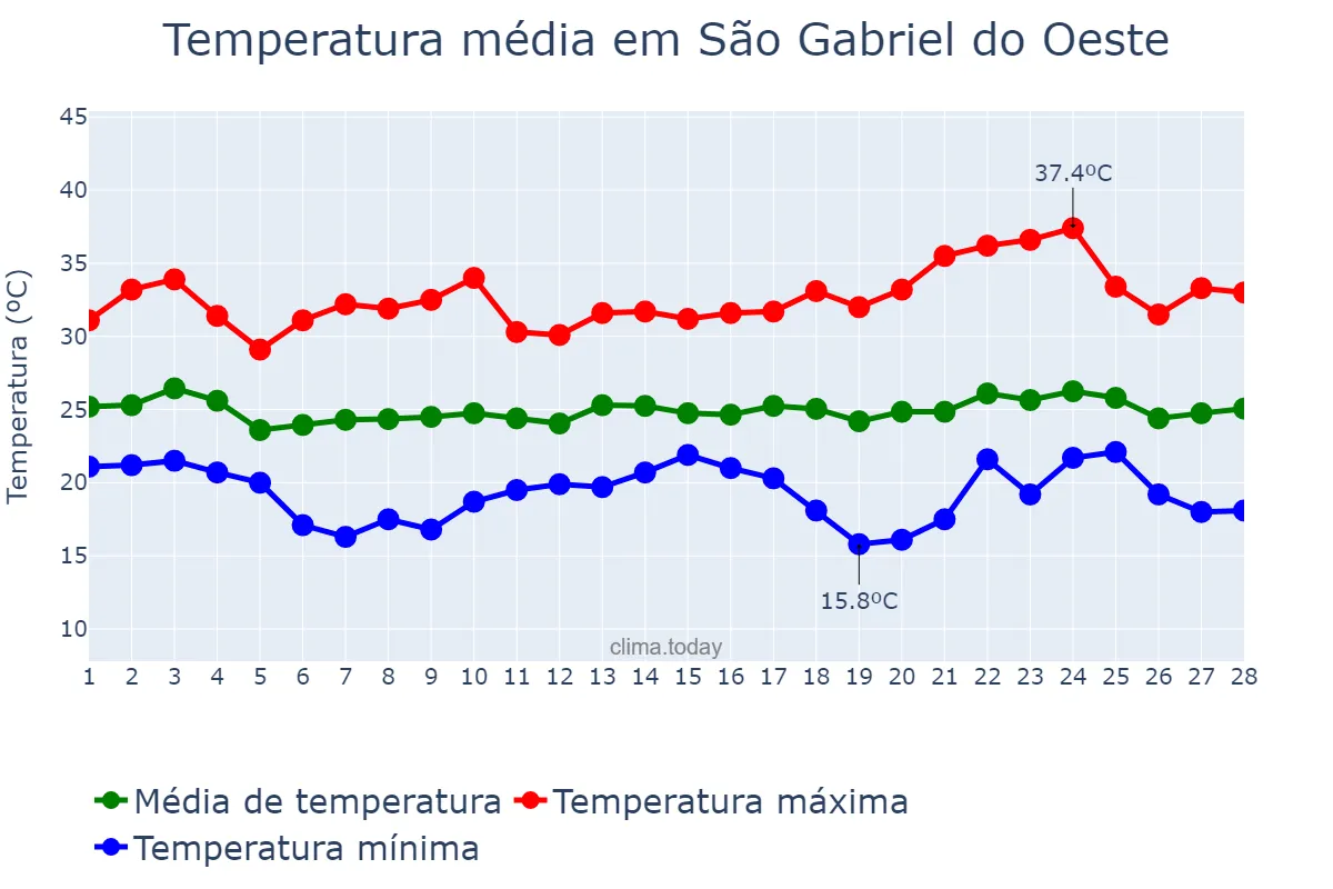 Temperatura em fevereiro em São Gabriel do Oeste, MS, BR