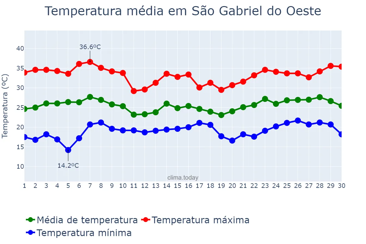 Temperatura em novembro em São Gabriel do Oeste, MS, BR