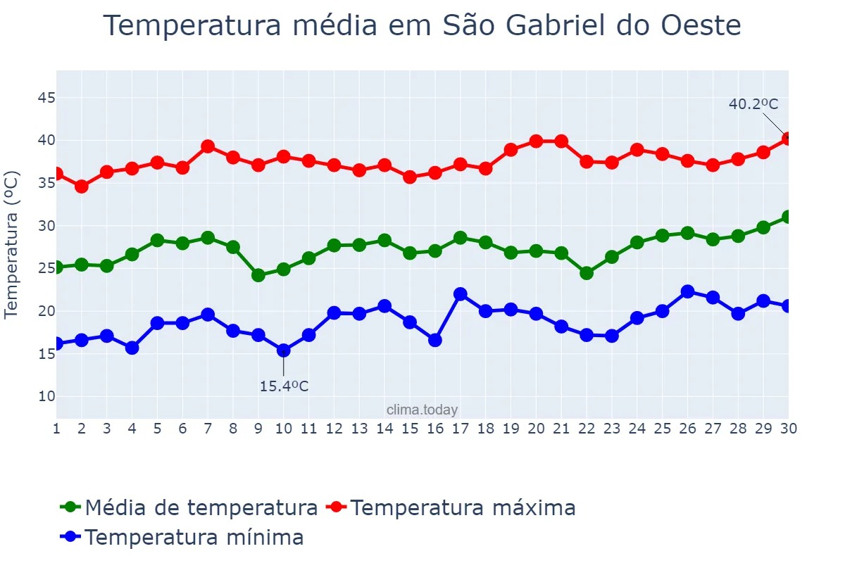 Temperatura em setembro em São Gabriel do Oeste, MS, BR