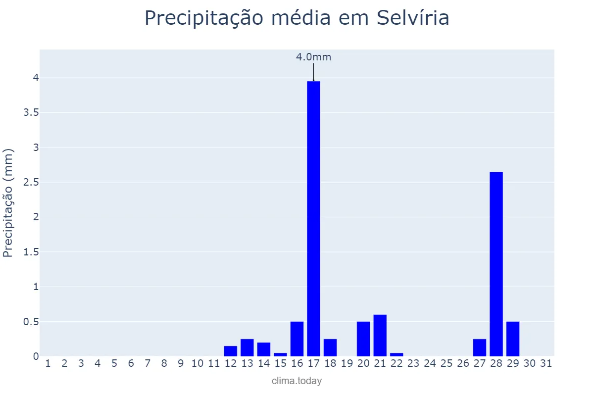 Precipitação em agosto em Selvíria, MS, BR