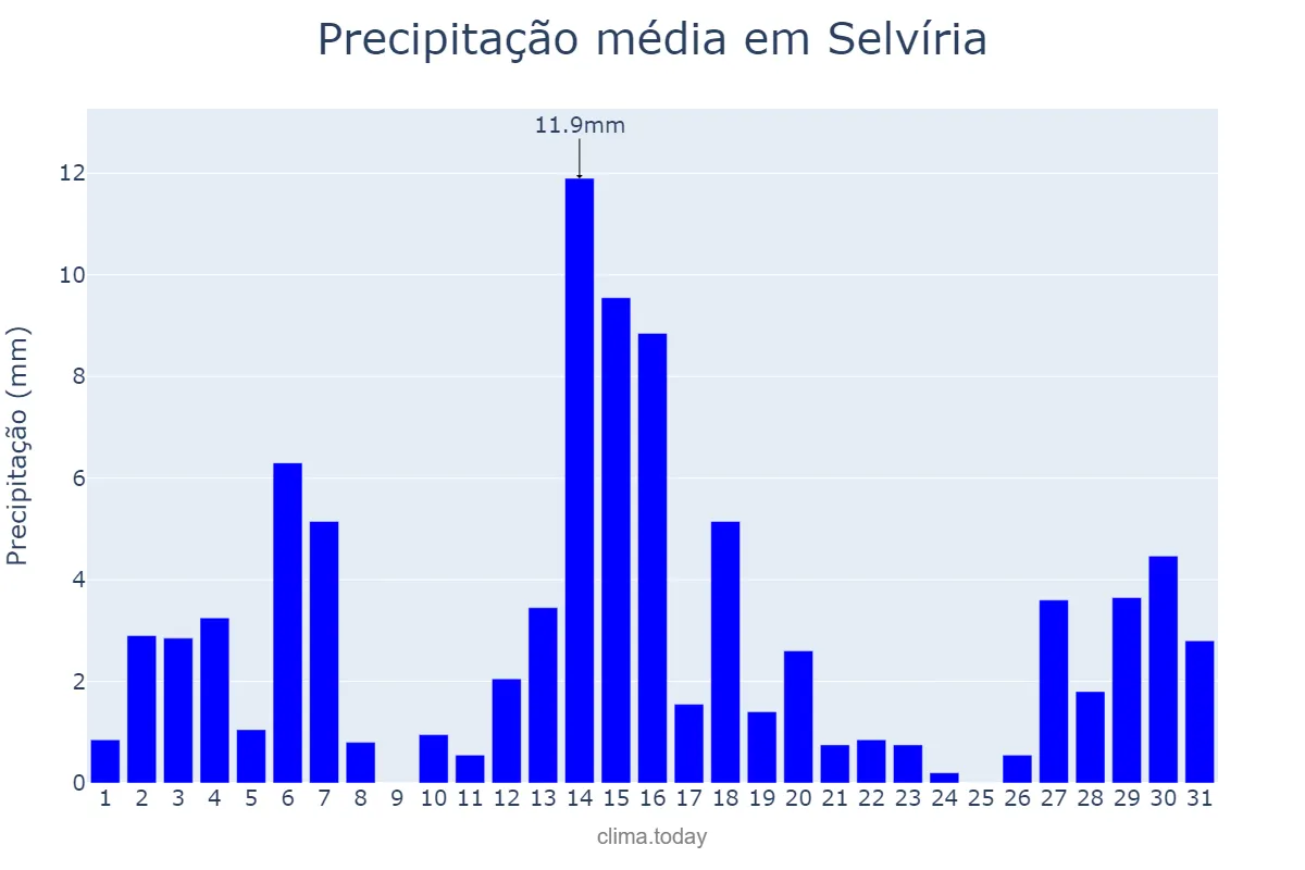 Precipitação em dezembro em Selvíria, MS, BR