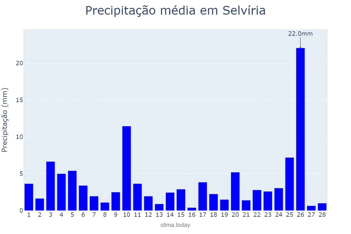 Precipitação em fevereiro em Selvíria, MS, BR