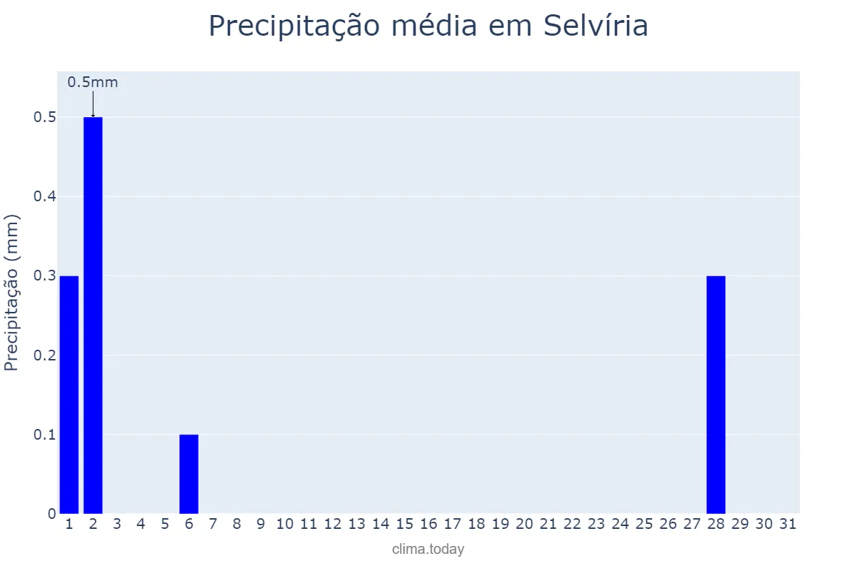 Precipitação em julho em Selvíria, MS, BR