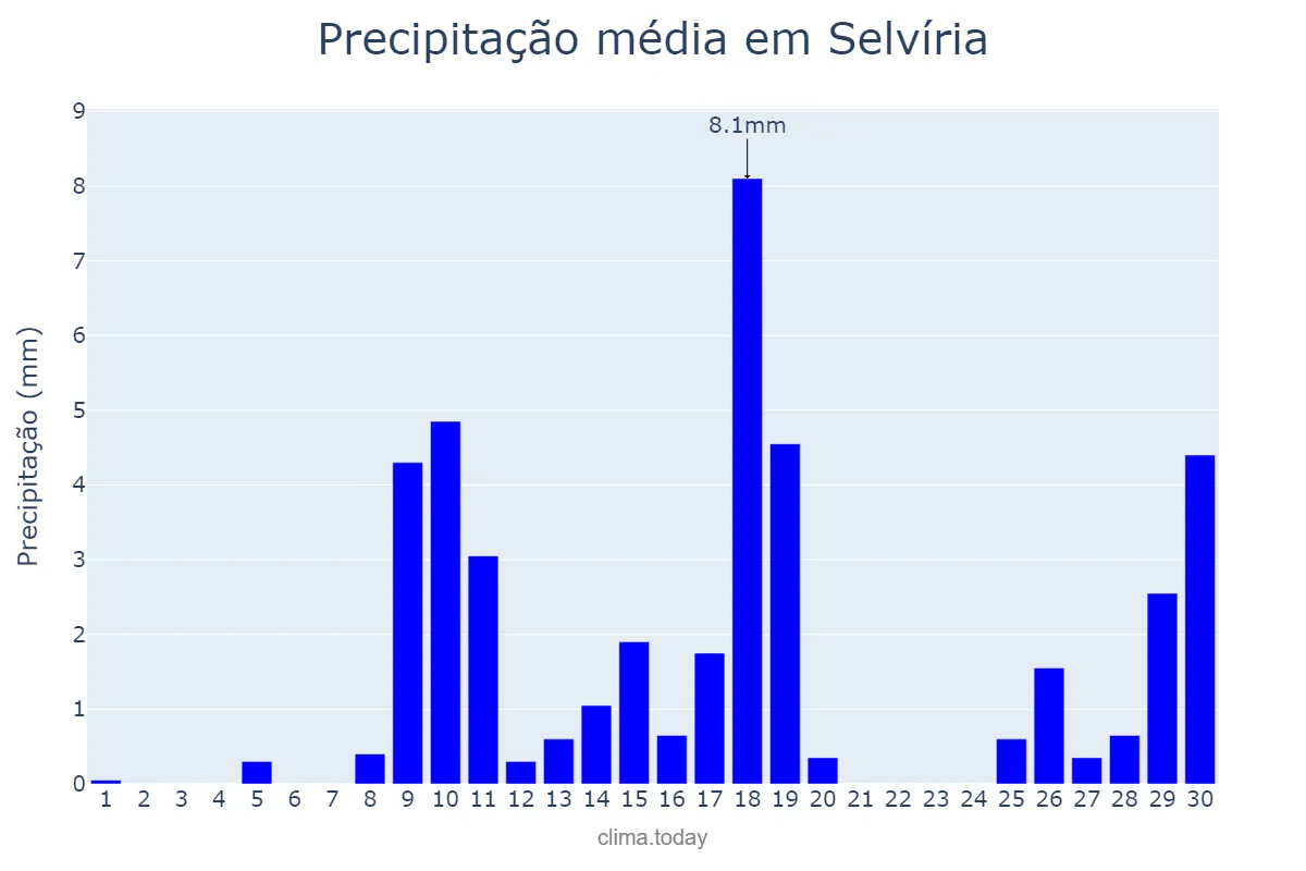Precipitação em novembro em Selvíria, MS, BR