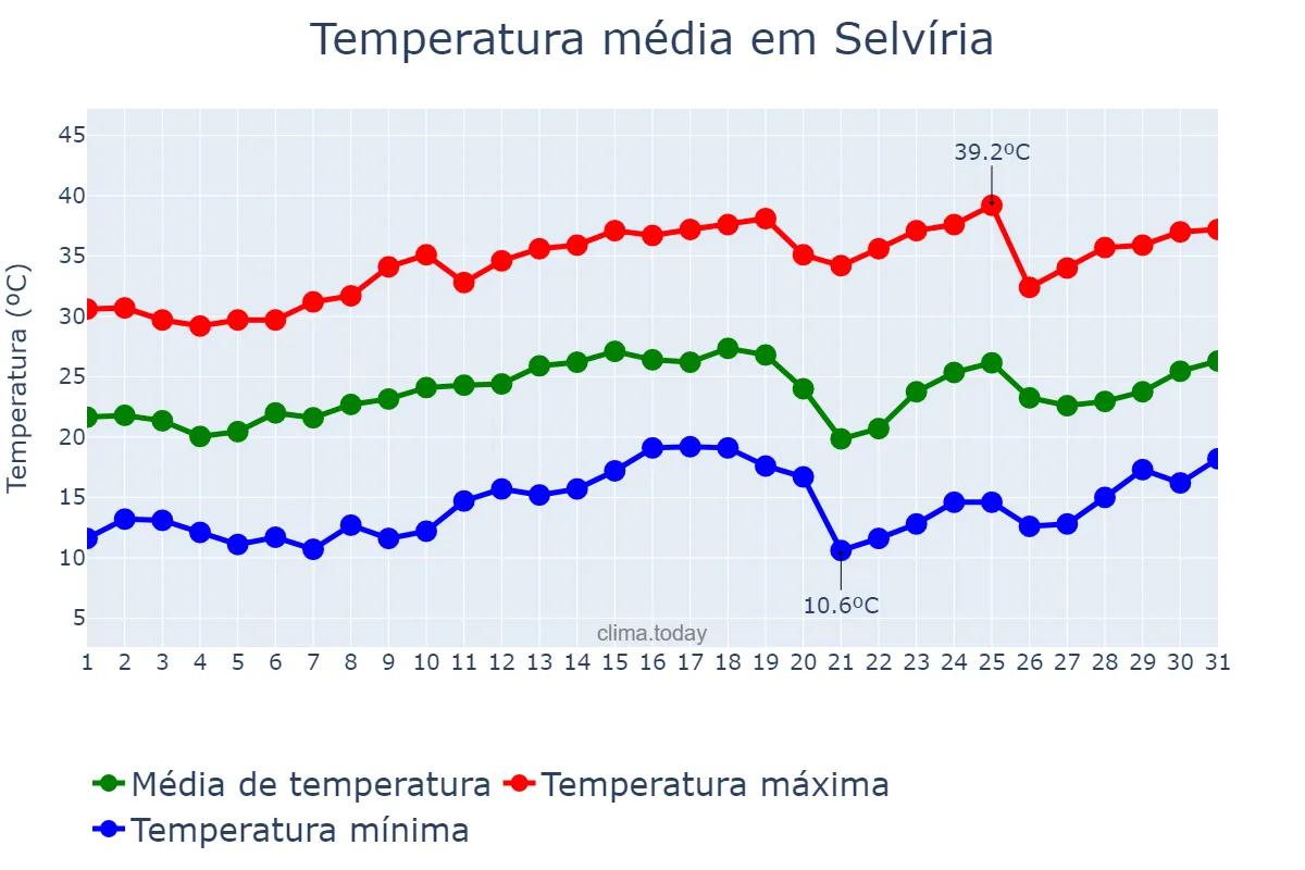 Temperatura em agosto em Selvíria, MS, BR