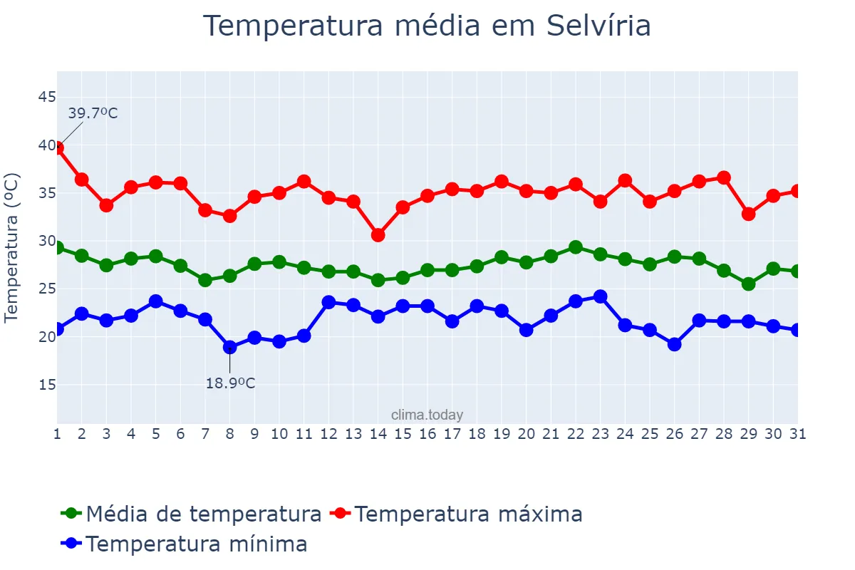 Temperatura em dezembro em Selvíria, MS, BR
