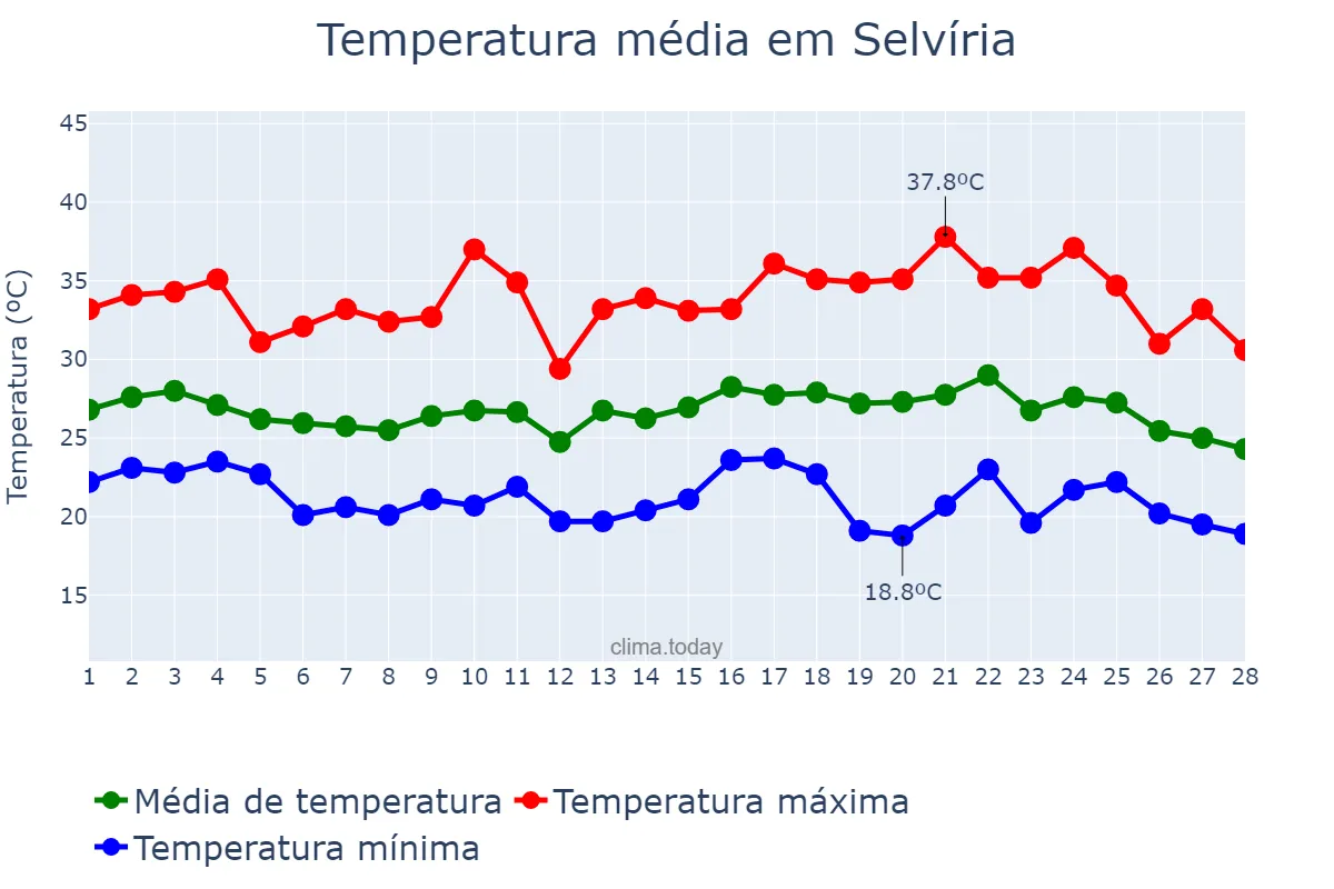 Temperatura em fevereiro em Selvíria, MS, BR