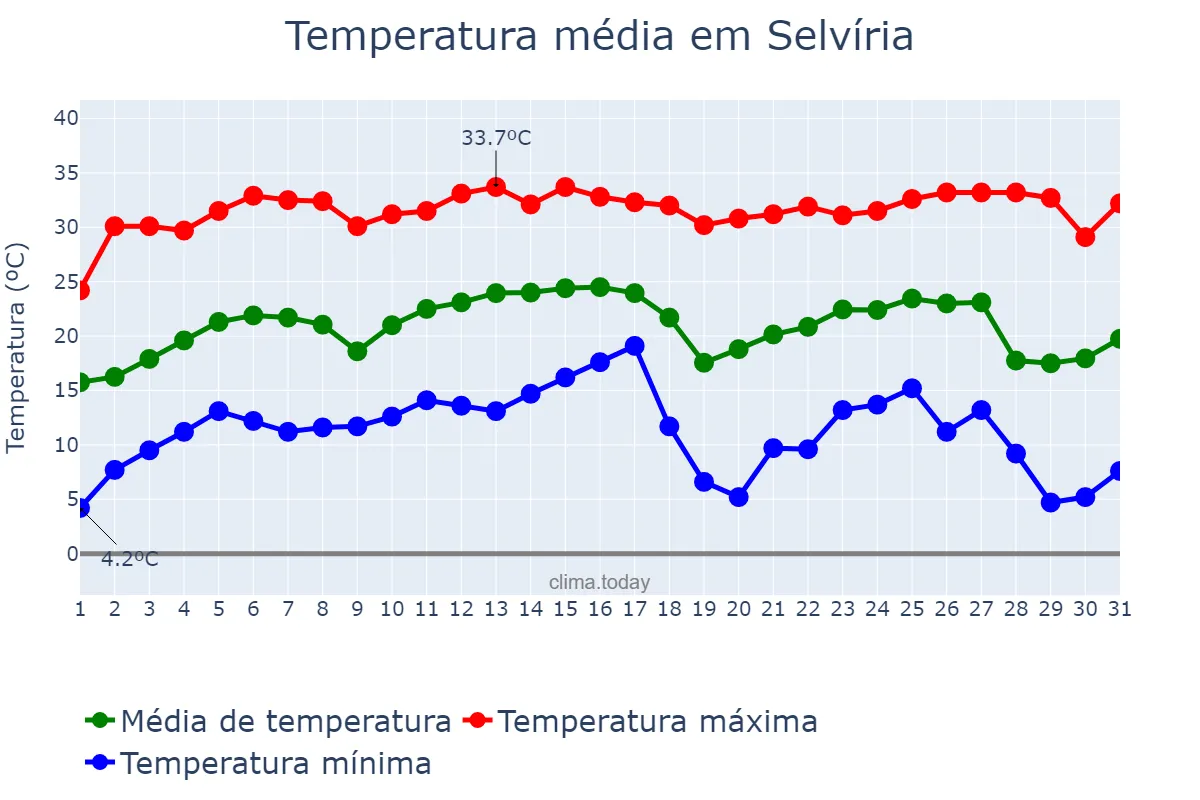 Temperatura em julho em Selvíria, MS, BR