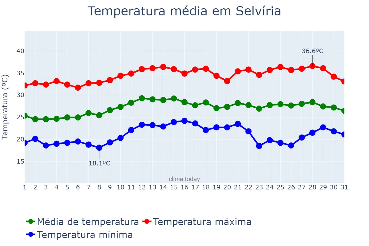 Temperatura em marco em Selvíria, MS, BR