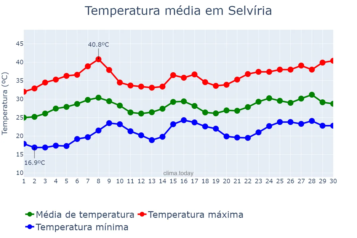 Temperatura em novembro em Selvíria, MS, BR