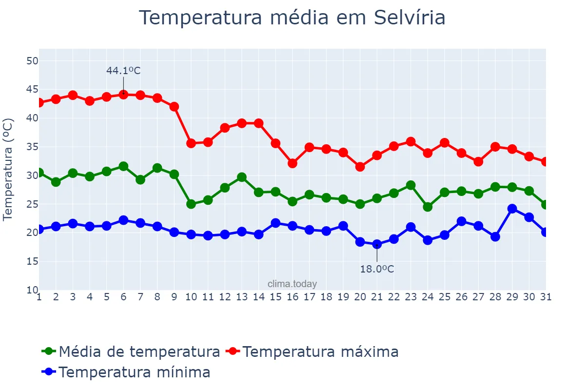 Temperatura em outubro em Selvíria, MS, BR