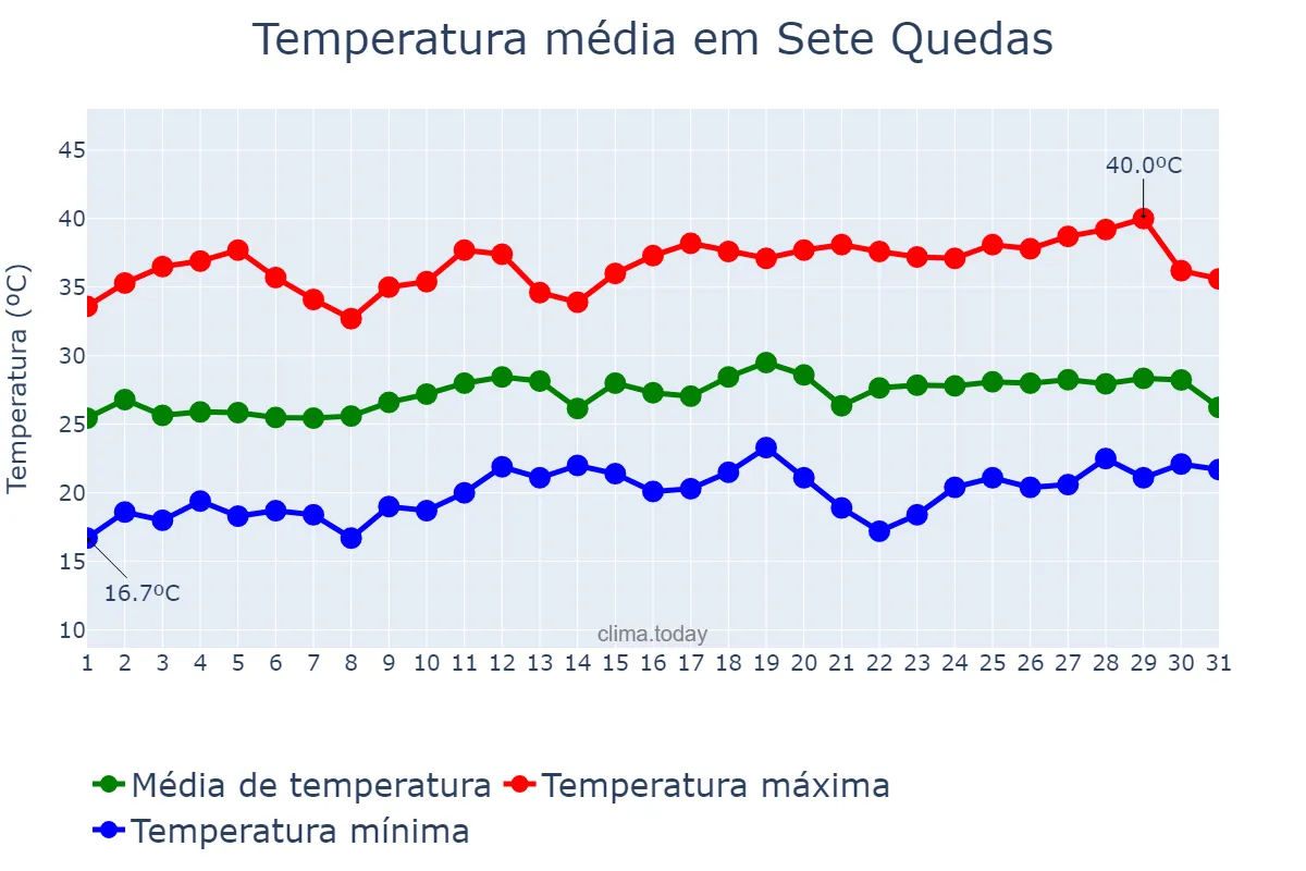 Temperatura em dezembro em Sete Quedas, MS, BR