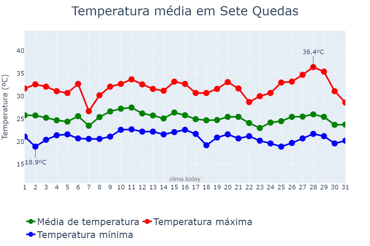 Temperatura em janeiro em Sete Quedas, MS, BR