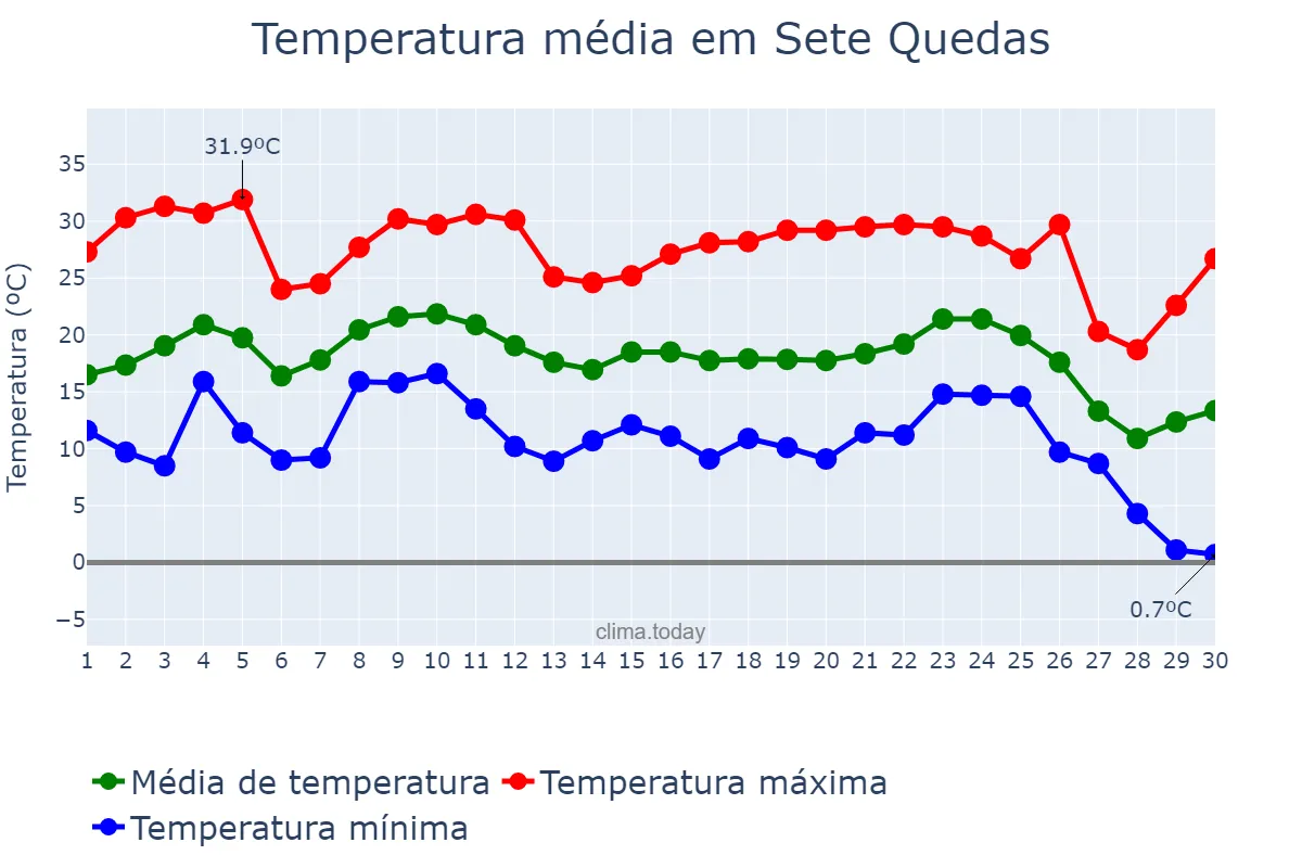 Temperatura em junho em Sete Quedas, MS, BR