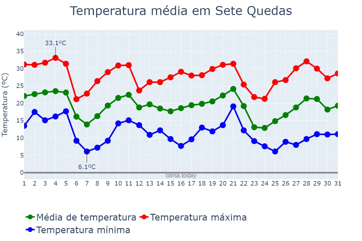 Temperatura em maio em Sete Quedas, MS, BR