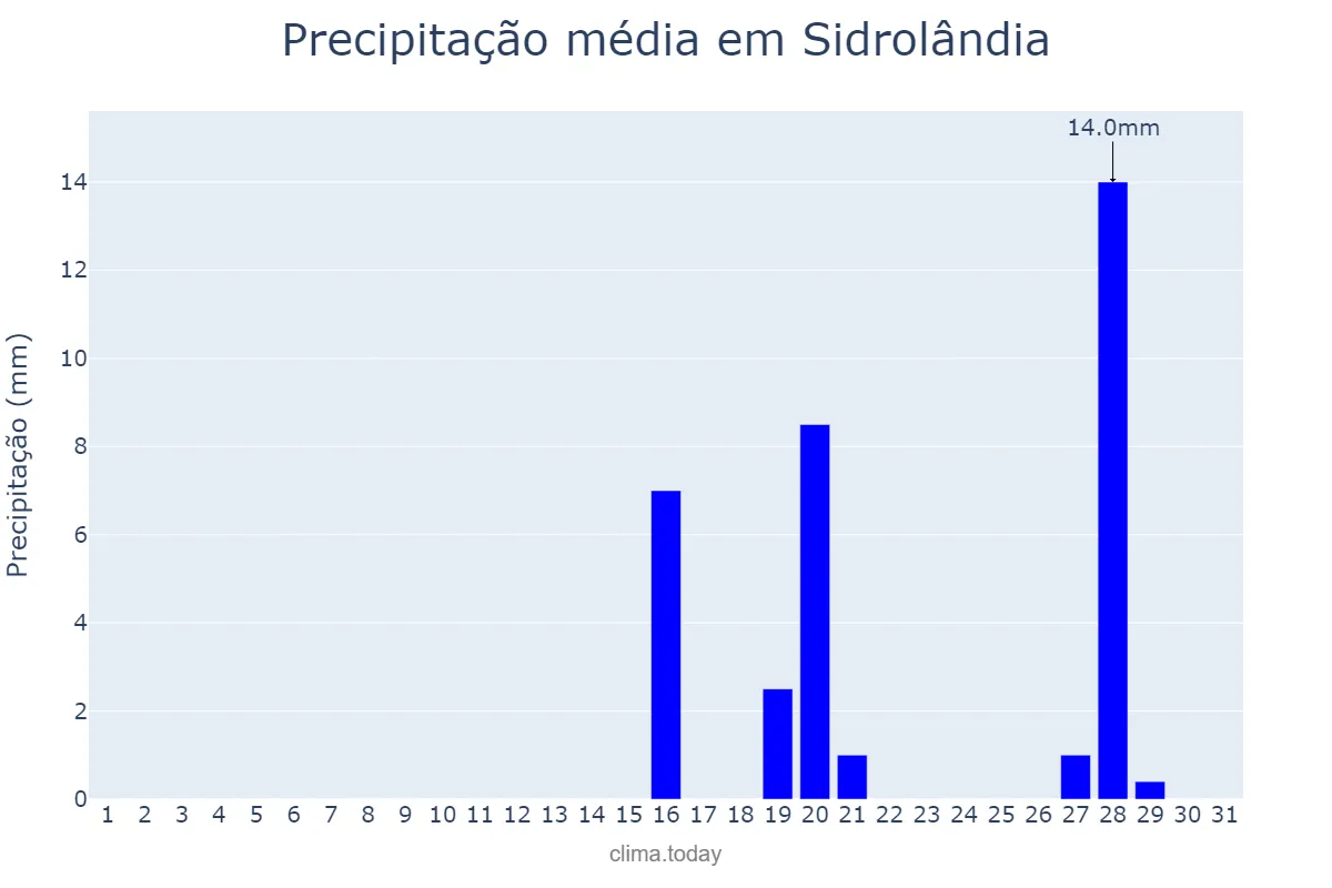 Precipitação em agosto em Sidrolândia, MS, BR