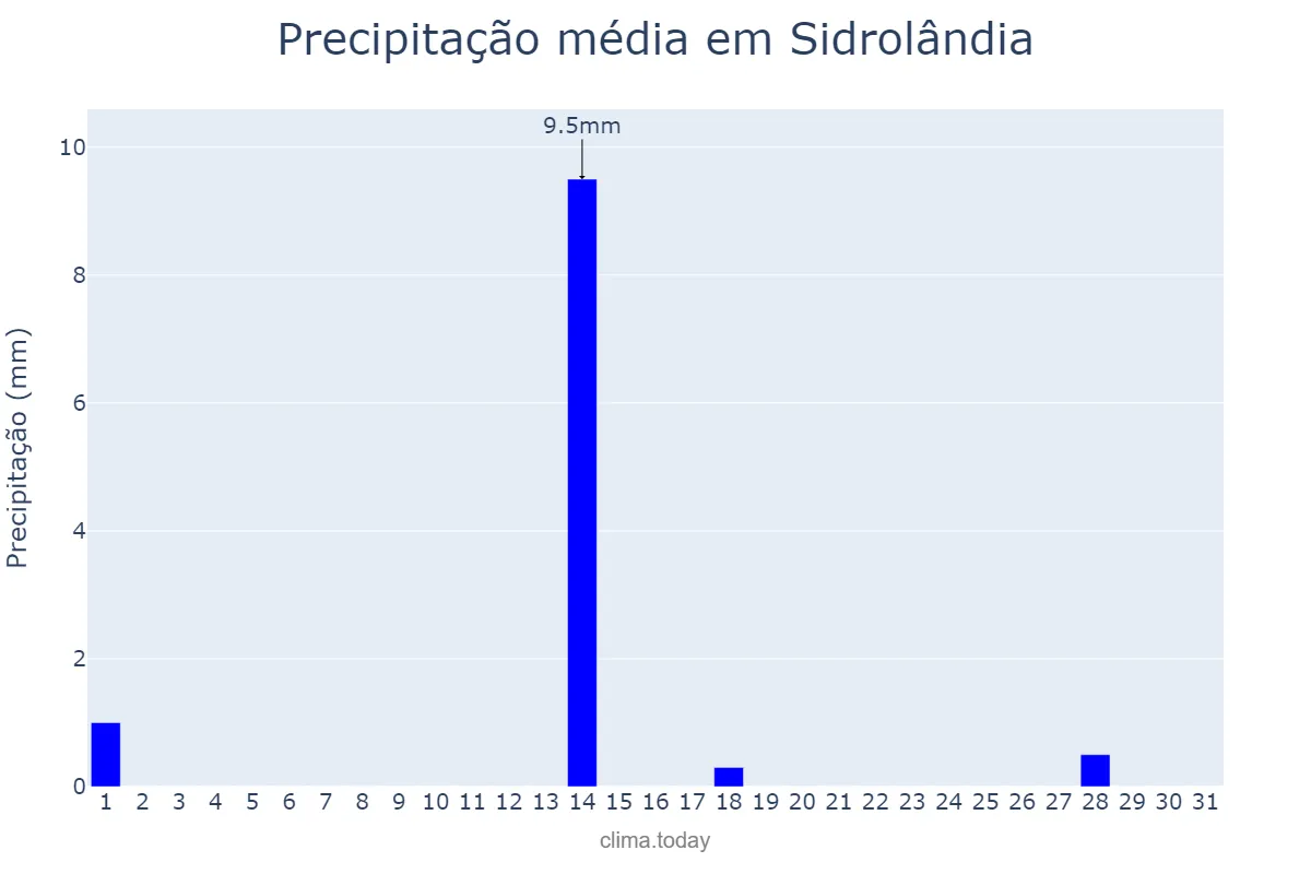 Precipitação em julho em Sidrolândia, MS, BR