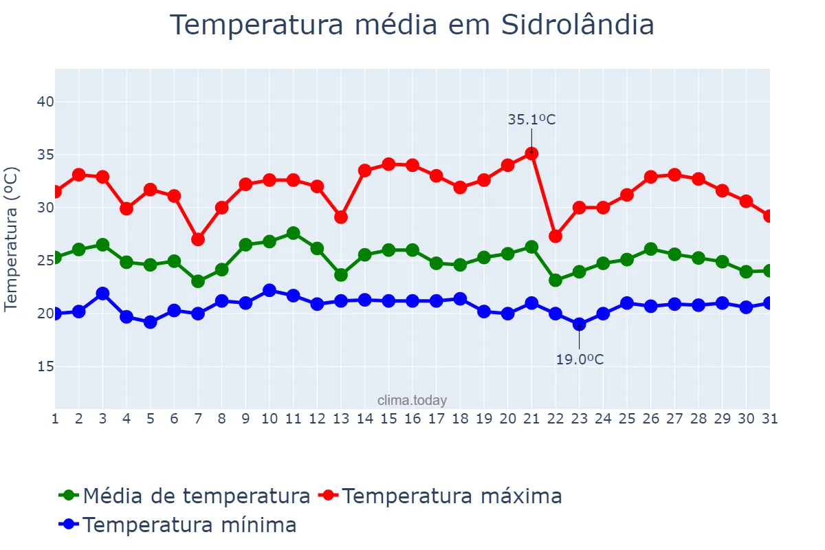 Temperatura em janeiro em Sidrolândia, MS, BR