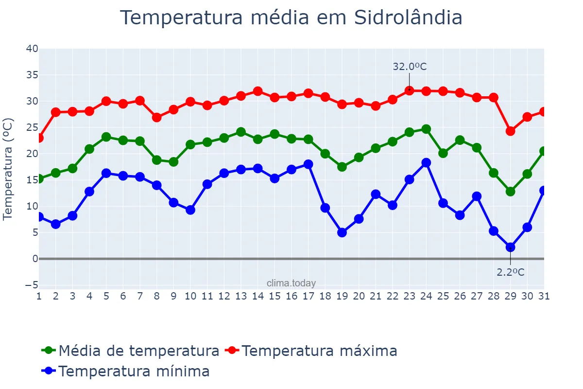 Temperatura em julho em Sidrolândia, MS, BR